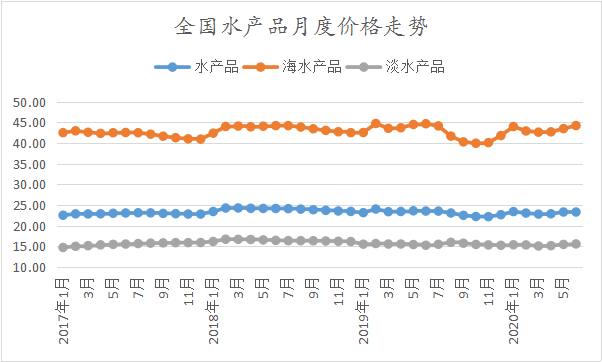 6月水产品市场价格监测简报（2020.06）.png